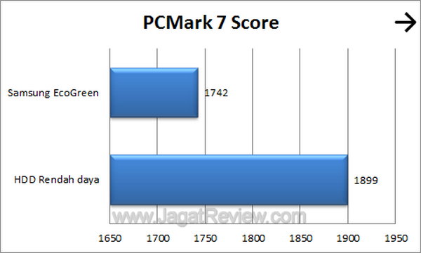 Samsung EcoGreen 2 TB F4 PCM7 Score
