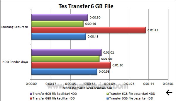 Samsung EcoGreen 2 TB F4 Tes Transfer