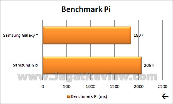 Samsung Galaxy Y - Benchmark Pi Samsung Galaxy Y Benchmark Pi
