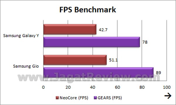 Samsung Galaxy Y - FPS Benchmark Samsung Galaxy Y FPS Benchmark