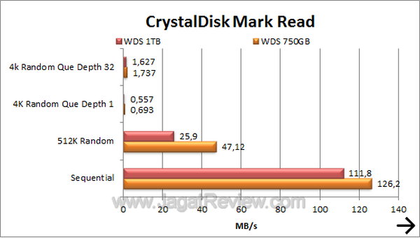 Western Digital Scorpio 1TB - CDM Read Western Digital Scorpio 1TB CDM Read