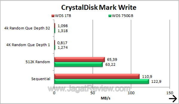 Western Digital Scorpio 1TB - CDM Write Western Digital Scorpio 1TB CDM Write