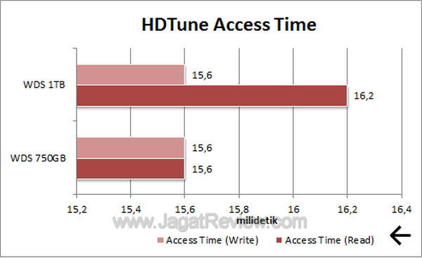 Western Digital Scorpio 1TB - HDTune Access Time Western Digital Scorpio 1TB HDTune Access Time