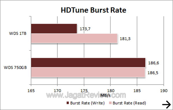 Western Digital Scorpio 1TB - HDTune Burst Rate Western Digital Scorpio 1TB HDTune Burst Rate