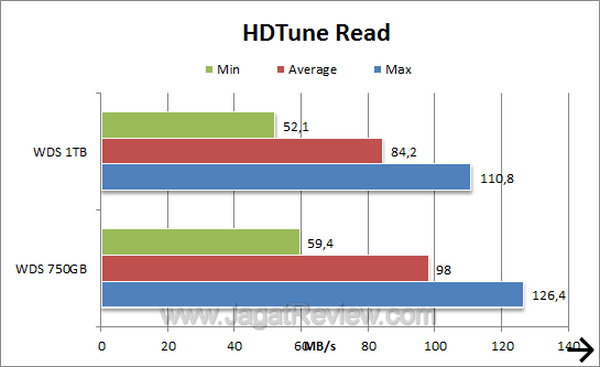 Western Digital Scorpio 1TB - HDTune Read Western Digital Scorpio 1TB HDTune Read