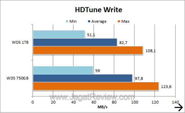 Western Digital Scorpio 1TB - HDTune Write Western Digital Scorpio 1TB HDTune Write