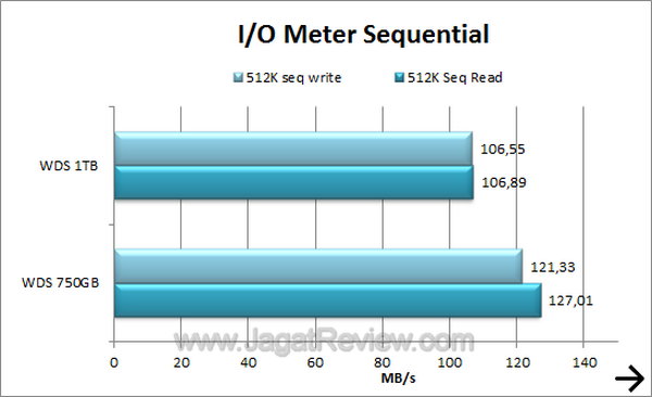 Western Digital Scorpio 1TB IOMeter Sequential