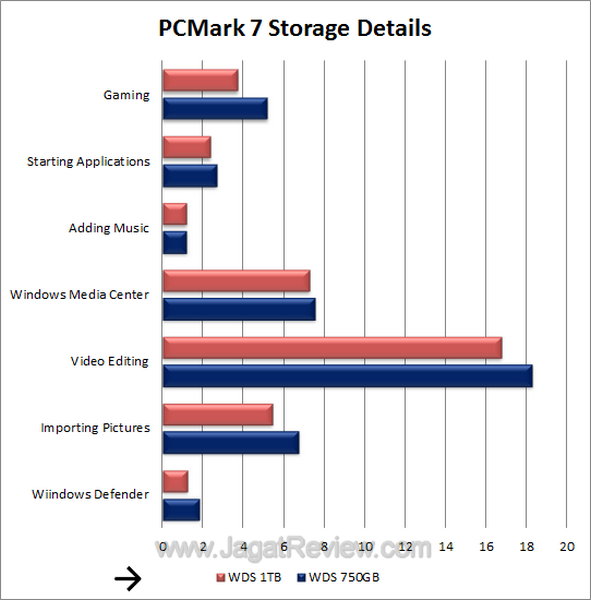 Western Digital Scorpio 1TB - PCMark 7 Storage Western Digital Scorpio 1TB PCMark 7 Storage