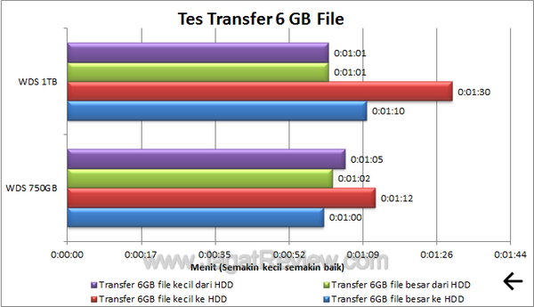 Western Digital Scorpio 1TB Tes Transfer
