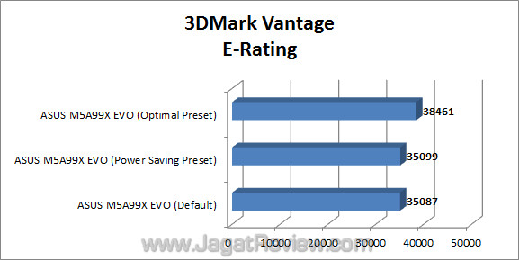 asus m5a99x evo jagatreview 3dmv 1