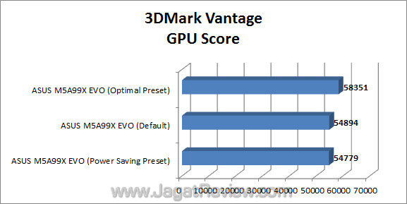 asus m5a99x evo jagatreview 3dmv 2
