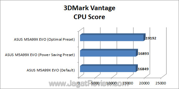 asus m5a99x evo jagatreview 3dmv 3