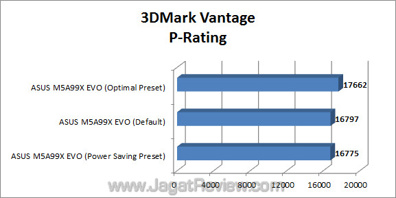 asus m5a99x evo jagatreview 3dmv 4