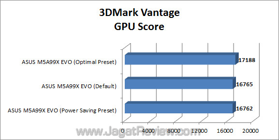 asus m5a99x evo jagatreview 3dmv 5