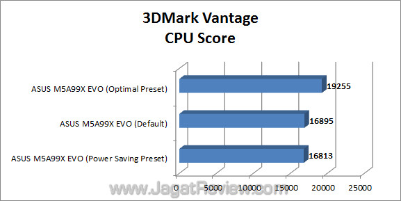 asus m5a99x evo jagatreview 3dmv 6