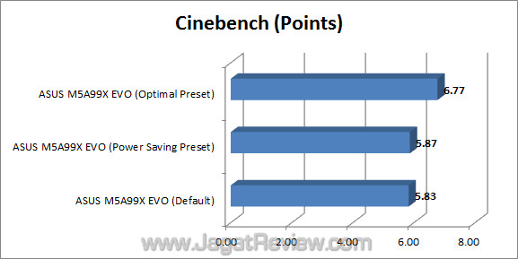 asus m5a99x evo jagatreview cinebench