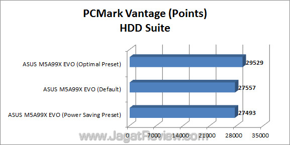 asus m5a99x evo jagatreview pcmarkv