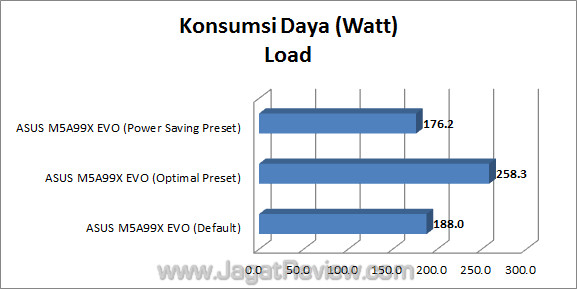 asus m5a99x evo jagatreview watt 1