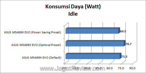 asus m5a99x evo jagatreview watt 2
