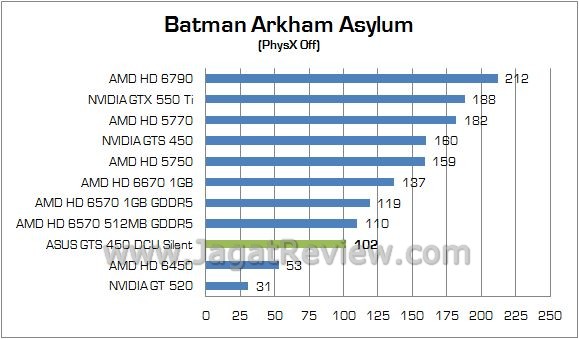 Review ASUS GTS 450 DirectCU Silent: VGA Gamer Tanpa Memerlukan Tambahan Daya Lagi 1 batman