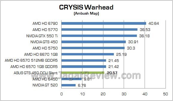 Review ASUS GTS 450 DirectCU Silent: VGA Gamer Tanpa Memerlukan Tambahan Daya Lagi 2 crysis