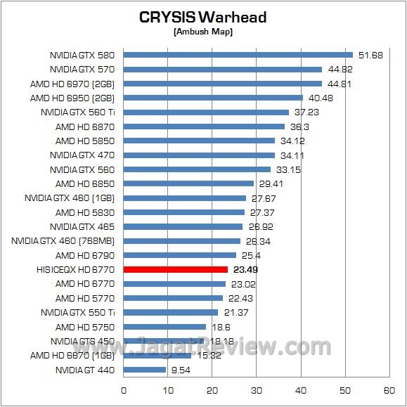 Review AMD Radeon HIS ICEQX HD 6770 Turbo: Lebih Kencang dan Lebih Dingin 2 crysis2