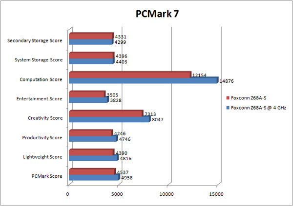 foxconn z68a s GRAPH pcmark7