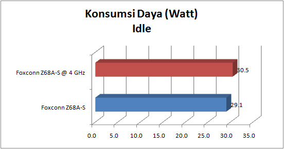 foxconn z68a s GRAPH power idle