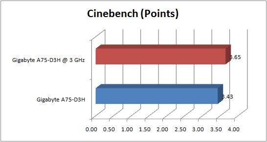 gigabyte a75 d3h GRAPH cinebench