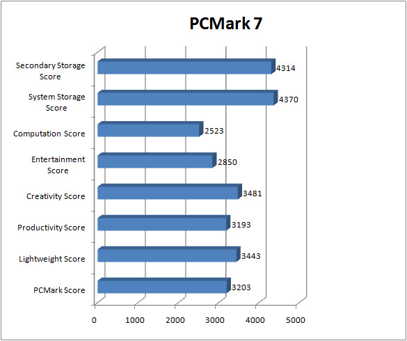 gigabyte a75 d3h GRAPH pcmark 7