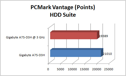 gigabyte a75 d3h GRAPH pcmark vantage hdd