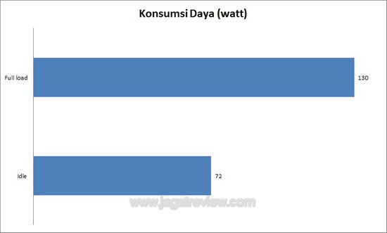 konsumsi daya