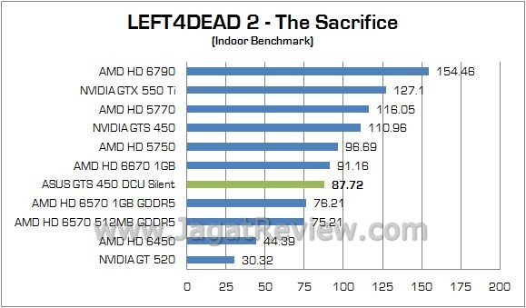 Review ASUS GTS 450 DirectCU Silent: VGA Gamer Tanpa Memerlukan Tambahan Daya Lagi 3 l4d in