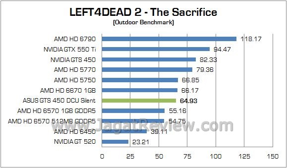 Review ASUS GTS 450 DirectCU Silent: VGA Gamer Tanpa Memerlukan Tambahan Daya Lagi 4 l4d out