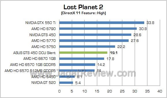 Review ASUS GTS 450 DirectCU Silent: VGA Gamer Tanpa Memerlukan Tambahan Daya Lagi 6
