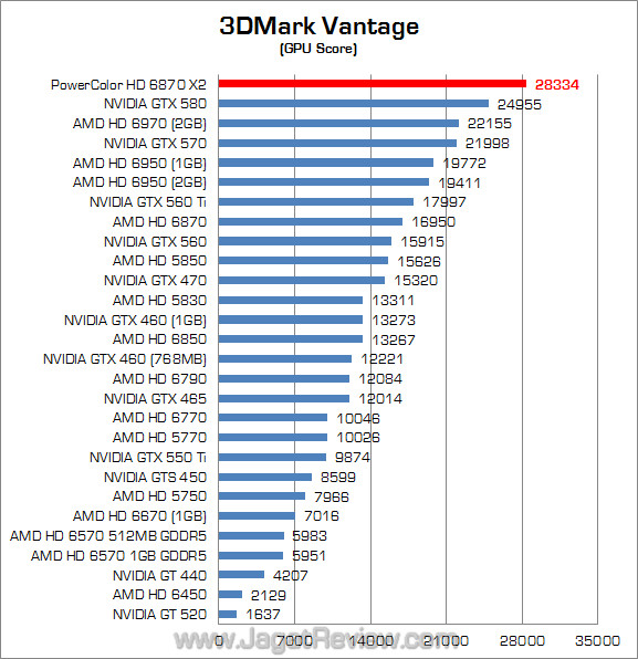 powercolor hd 6870 x2 jagatreview 3dmv 2