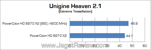 powercolor hd 6870 x2 jagatreview oc uh21