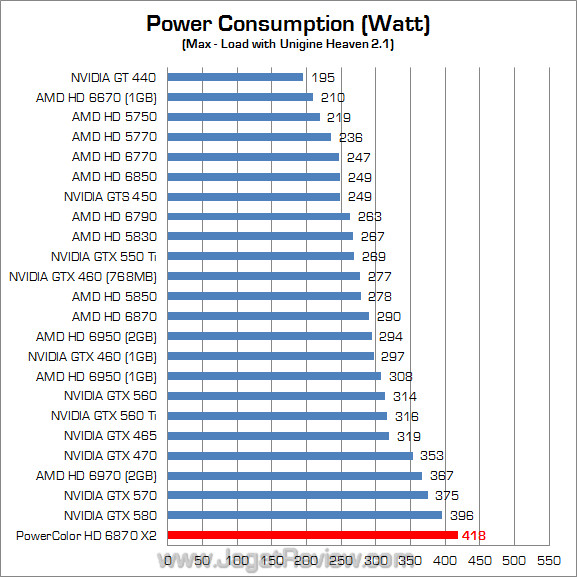 powercolor hd 6870 x2 jagatreview watt 1