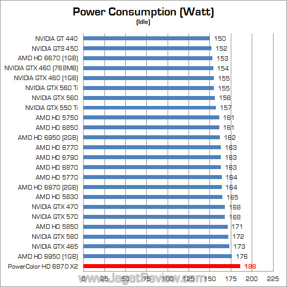 powercolor hd 6870 x2 jagatreview watt 2