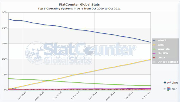 statcounter os win7 asia