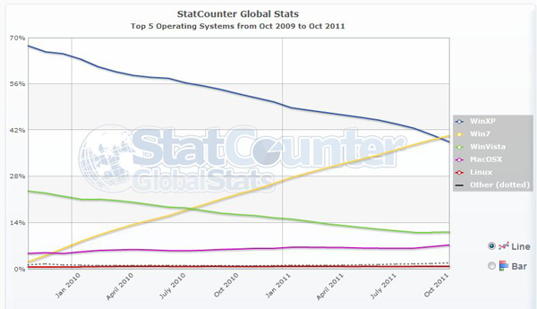 statcounter os win7 worldwide