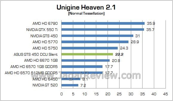 Review ASUS GTS 450 DirectCU Silent: VGA Gamer Tanpa Memerlukan Tambahan Daya Lagi 6 unigine 1