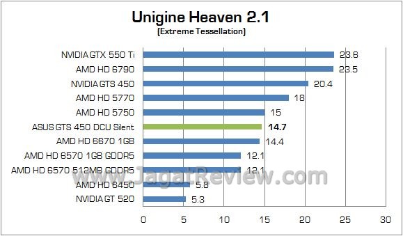 Review ASUS GTS 450 DirectCU Silent: VGA Gamer Tanpa Memerlukan Tambahan Daya Lagi 7 unigine 2