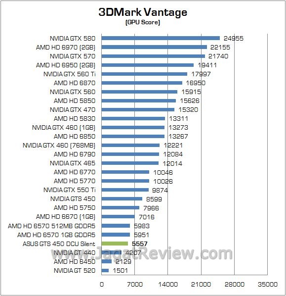 Review ASUS GTS 450 DirectCU Silent: VGA Gamer Tanpa Memerlukan Tambahan Daya Lagi 3 vantage gpu