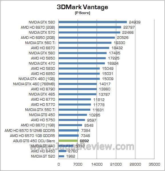 Review ASUS GTS 450 DirectCU Silent: VGA Gamer Tanpa Memerlukan Tambahan Daya Lagi 2 vantage p