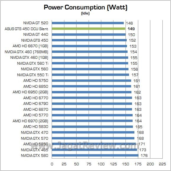 Review ASUS GTS 450 DirectCU Silent: VGA Gamer Tanpa Memerlukan Tambahan Daya Lagi 7 watt idle