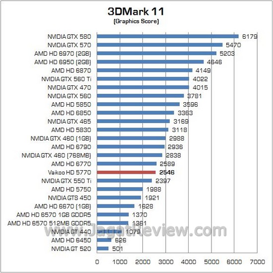 Review AMD Vaikoo HD 5770: “Mobil Balap” dengan Penampilan Sederhana 4 3d11 21