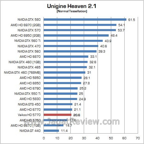 Review AMD Vaikoo HD 5770: “Mobil Balap” dengan Penampilan Sederhana 5 3d unigine1
