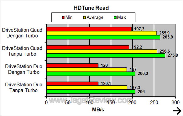 Buffalo Drivestation Quad USB 3 - HDTune Read Buffalo Drivestation Quad USB 3 HDTune Read