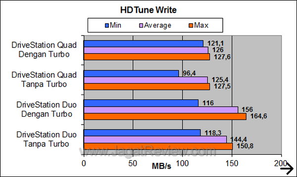 Buffalo Drivestation Quad USB 3 - HDTune Write Buffalo Drivestation Quad USB 3 HDTune Write